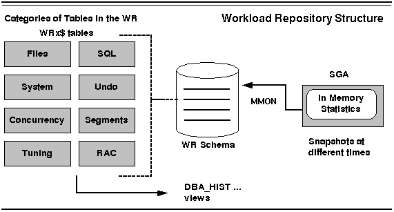 Figure 9.1 Automatic Workload Repository (AWR) Structures