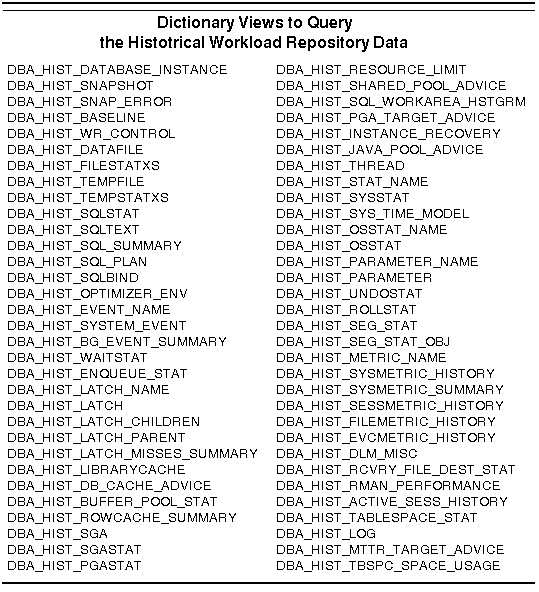 Figure 9.3 Dictionary Views exposing the historical workload repository