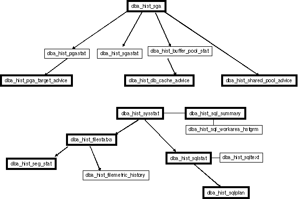 Figure 1 - ER Model for some 10g AWT views