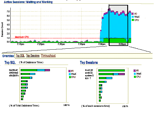 Figure 4 - The EM drill-down for session wait details over time