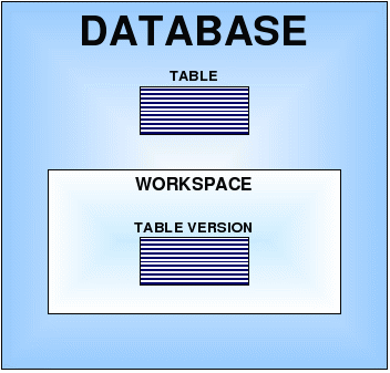 concept of the database workspace