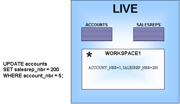 New copies of all rows affected by the UPDATE statement are created in the WORKSPACE1 workspace