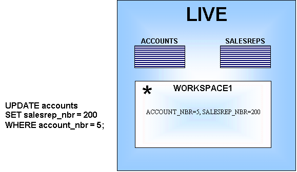New copies of all rows affected by the UPDATE statement are created in the WORKSPACE1 workspace