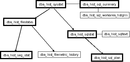 AWR and SQL