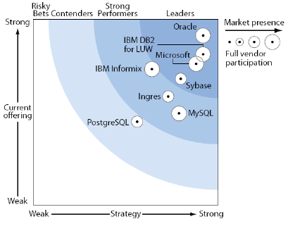 dbms market share. where on the RDBMS market.