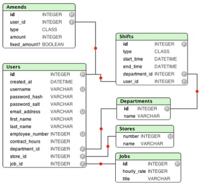 Entity-Relationship diagram