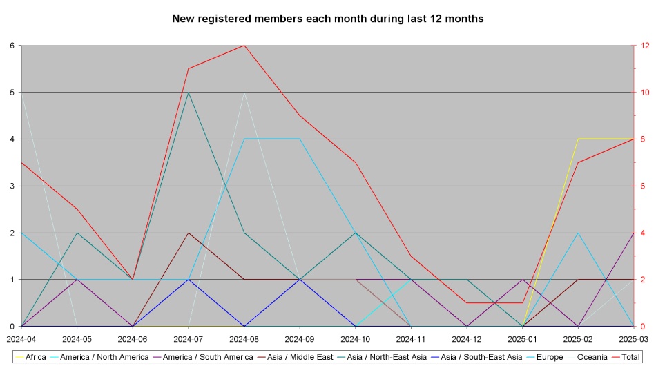 New registered members each month during last year per continent