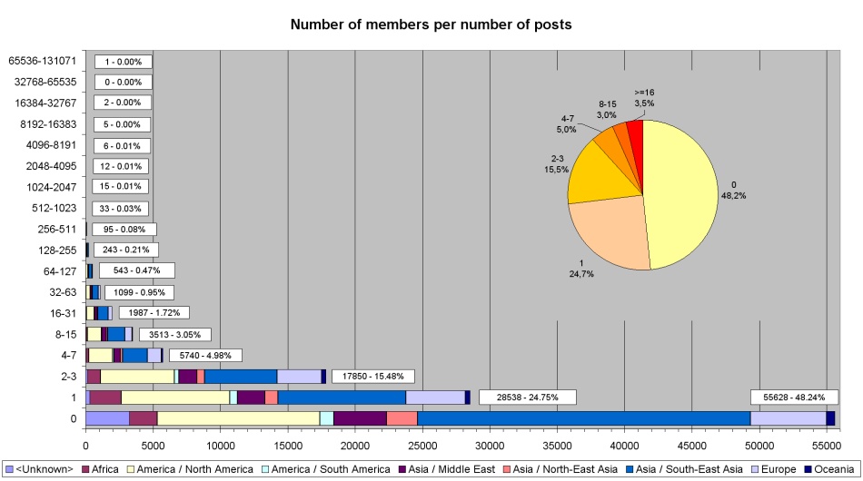 Number of users per number of posts