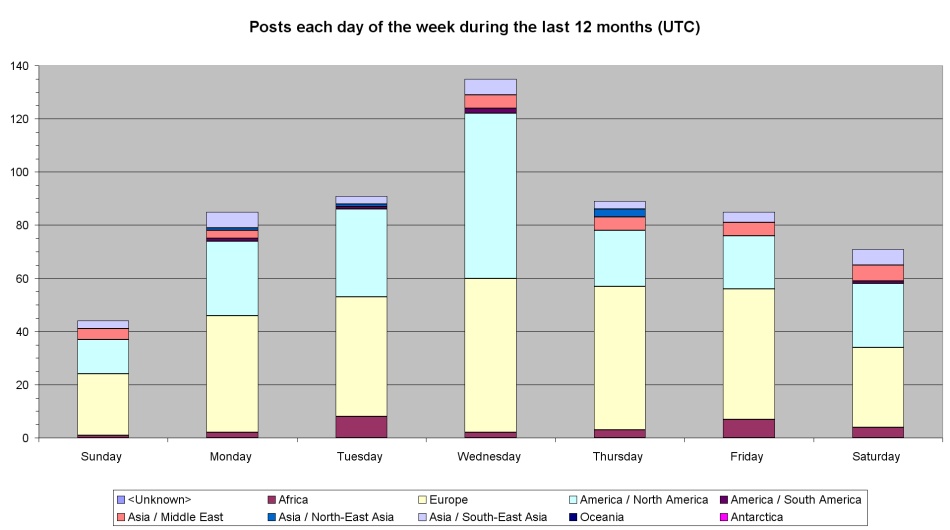 Number of posts each day of week