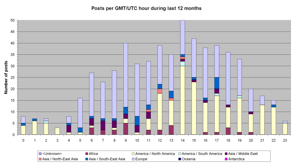 Number of posts each hour