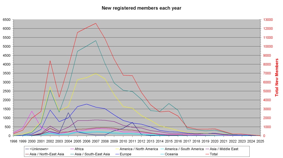 New registered members each year per continent