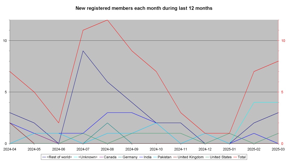 New registered members each month during last year per country